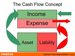 The Cash Flow Concept Liability Asset Expense Income  