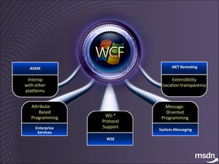 Interop with other platforms ASMX Attribute-  Based Programming Enterprise Services WS-* Protocol Support WSE Message- Oriented Programming System.Messaging Extensibility Location transparency .NET Remoting 