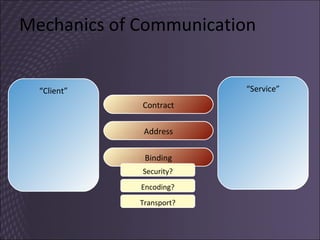 Mechanics of Communication What do I send? Where do I send it? How should I send it? Contract Address Binding “ Service” “ Client” Transport? Encoding? Security? 