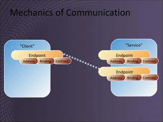 Mechanics of Communication “ Service” “ Client” Endpoint Contract Binding Address Endpoint Contract Binding Address Endpoint Contract Binding Address 