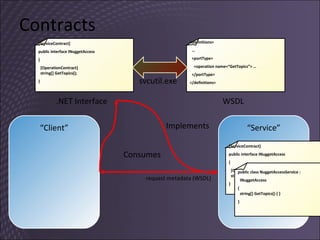 Contracts [ServiceContract] public interface INuggetAccess  { [OperationContract]   string[] GetTopics(); } .NET Interface “ Service” “ Client” <definitions>  … <portType> <operation name=“GetTopics”> … </portType> </definitions> WSDL svcutil.exe [ServiceContract] public interface INuggetAccess  { [OperationContract]   string[] GetTopics(); } public class NuggetAccessService :  INuggetAccess {   string[] GetTopics() { } } Implements Consumes request metadata (WSDL) 
