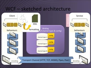 WCF – sketched architecture Your code Your code Client Binding (ordered list of channel types & config) channel type N channel type 2 channel type 1 config config config Service Metadata formatting channel channel channel Transport Channel (HTTP, TCP, MSMQ, Pipes, Peer) channel channel channel decoding encoding behaviours behaviours 