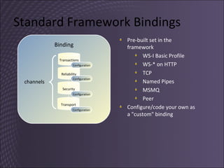 Standard Framework Bindings Pre-built set in the framework WS-I Basic Profile WS-* on HTTP TCP Named Pipes MSMQ Peer Configure/code your own as a "custom" binding Binding Transactions Reliability Security channels Configuration Configuration Configuration Transport Configuration 
