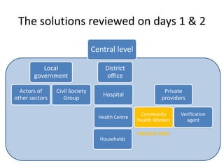 Central level
Local
government
Actors of
other sectors
Civil Society
Group
District
office
Hospital
Health Centre
Private
providers
Community
Health Workers
Verification
agent
Households
mHealth India
The solutions reviewed on days 1 & 2
 