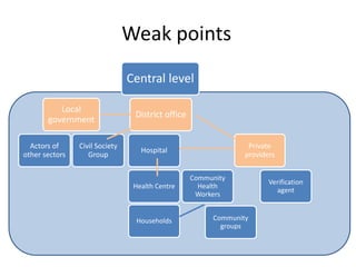 Weak points
Central level
Local
government
Actors of
other sectors
Civil Society
Group
District office
Hospital
Health Centre
Private
providers
Community
Health
Workers
Verification
agent
Households Community
groups
 