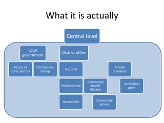 What it is actually
Central level
Local
government
Actors of
other sectors
Civil Society
Group
District office
Hospital
Health Centre
Private
providers
Community
Health
Workers
Verification
agent
Households Community
groups
 