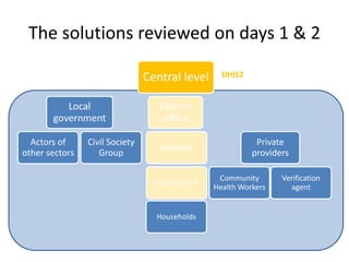 The solutions reviewed on days 1 & 2
Central level
Local
government
Actors of
other sectors
Civil Society
Group
District
office
Hospital
Health Centre
Private
providers
Community
Health Workers
Verification
agent
Households
DHIS2
 