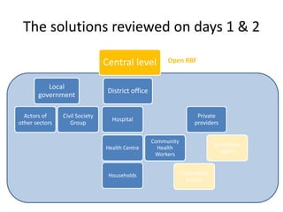The solutions reviewed on days 1 & 2
Central level
Local
government
Actors of
other sectors
Civil Society
Group
District office
Hospital
Health Centre
Private
providers
Community
Health
Workers
Verification
agent
Households Community
groups
Open RBF
 