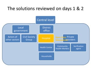 Central level
Local
government
Actors of
other sectors
Civil Society
Group
District
office
Hospital
Health Centre
Private
providers
Community
Health Workers
Verification
agent
Households
Open Clinic
Telemedicine
The solutions reviewed on days 1 & 2
 