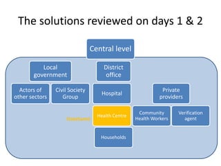 Central level
Local
government
Actors of
other sectors
Civil Society
Group
District
office
Hospital
Health Centre
Private
providers
Community
Health Workers
Verification
agent
Households
DataSanté
The solutions reviewed on days 1 & 2
 