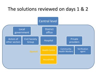 Central level
Local
government
Actors of
other sectors
Civil Society
Group
District
office
Hospital
Health Centre
Private
providers
Community
Health Workers
Verification
agent
Households
Djantoli
The solutions reviewed on days 1 & 2
 
