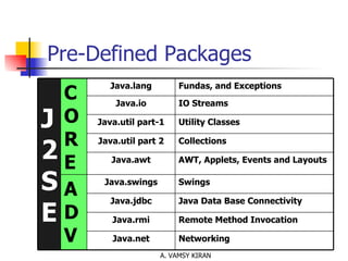 Pre-Defined Packages Networking Java.net Remote Method Invocation Java.rmi Java Data Base Connectivity Java.jdbc Swings Java.swings ADV AWT, Applets, Events and Layouts Java.awt Collections Java.util part 2 Utility Classes Java.util part-1 IO Streams Java.io Fundas, and Exceptions Java.lang CORE J2SE 