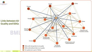 Links between Air
Quality and SDGs
13 22/02/2020 Add a footer
 