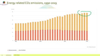 Energy related CO2 emissions, 1990-2019
21 22/02/2020 Add a footer
 