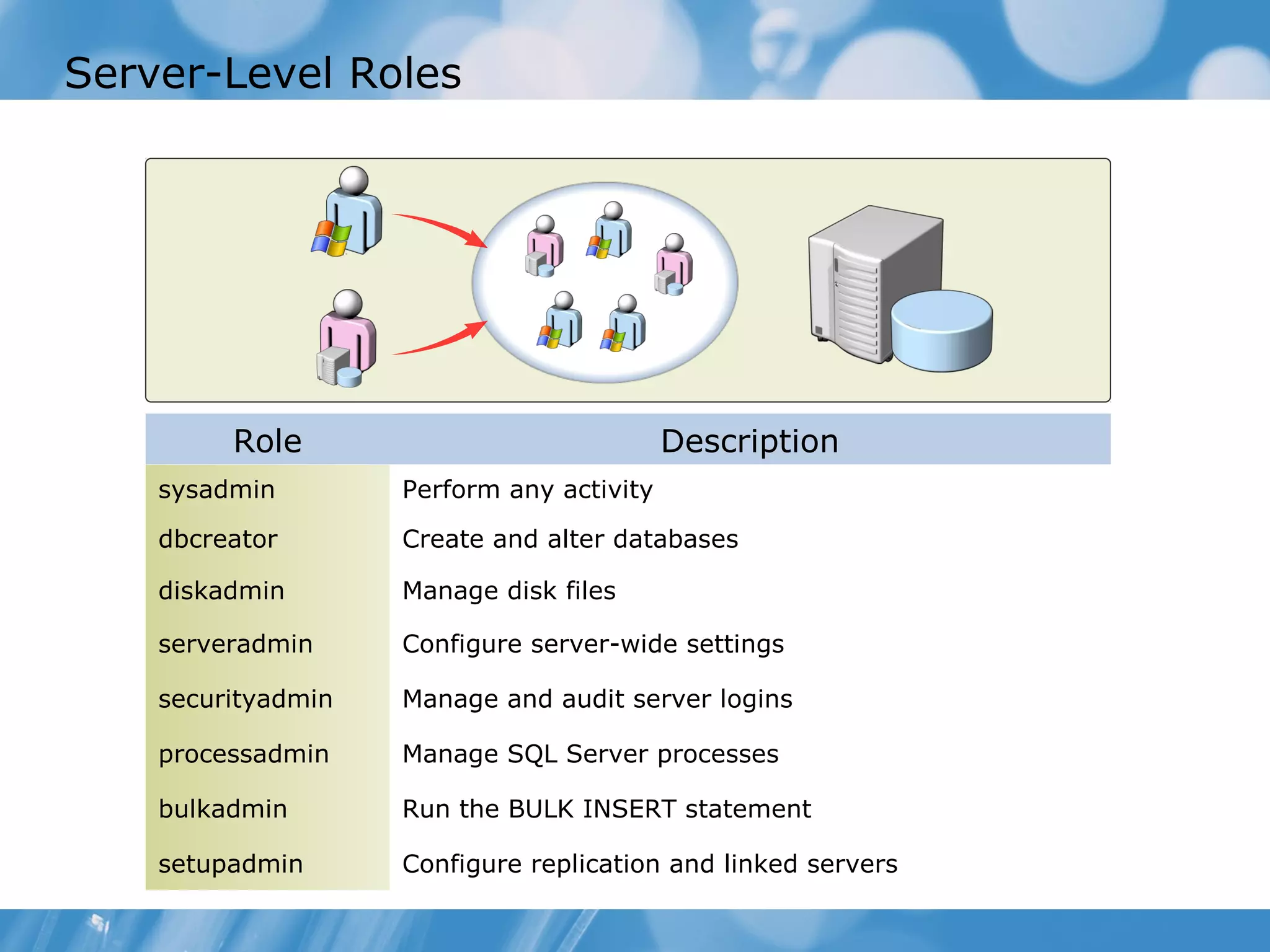 Server-Level Roles




         Role                              Description
    sysadmin        Perform any activity

    dbcreator       Create and alter databases

    diskadmin       Manage disk files

    serveradmin     Configure server-wide settings

    securityadmin   Manage and audit server logins

    processadmin    Manage SQL Server processes

    bulkadmin       Run the BULK INSERT statement

    setupadmin      Configure replication and linked servers
 