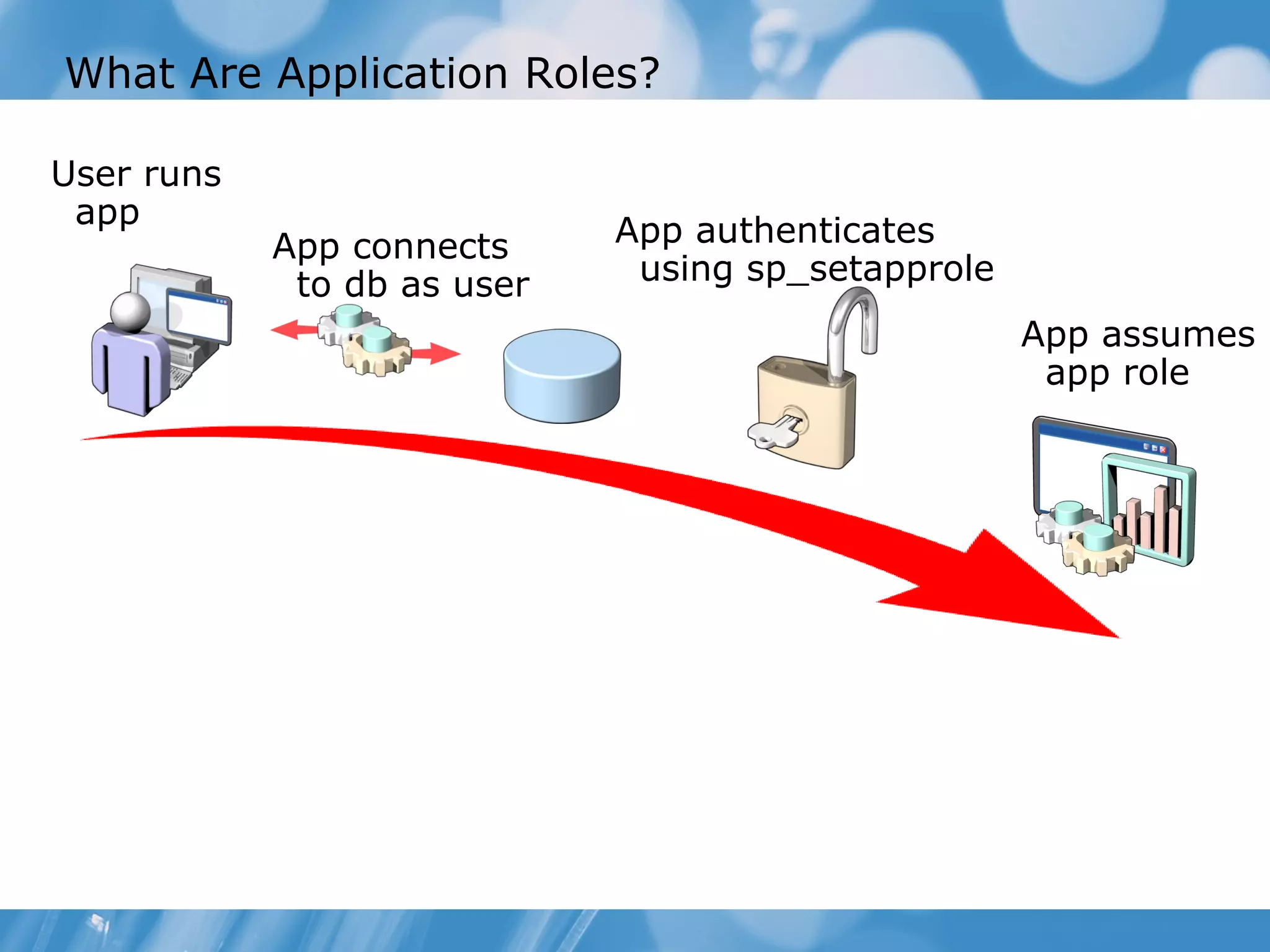 What Are Application Roles?

User runs
 app
            App connects     App authenticates
             to db as user    using sp_setapprole
                                                    App assumes
                                                     app role
 