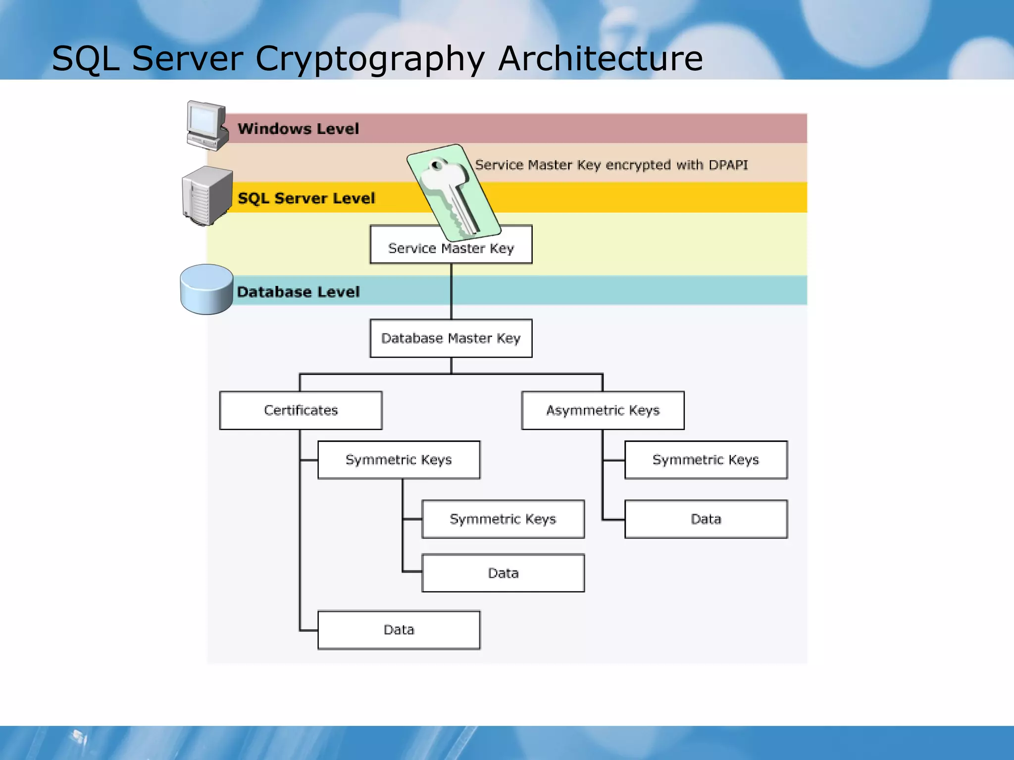 SQL Server Cryptography Architecture
 