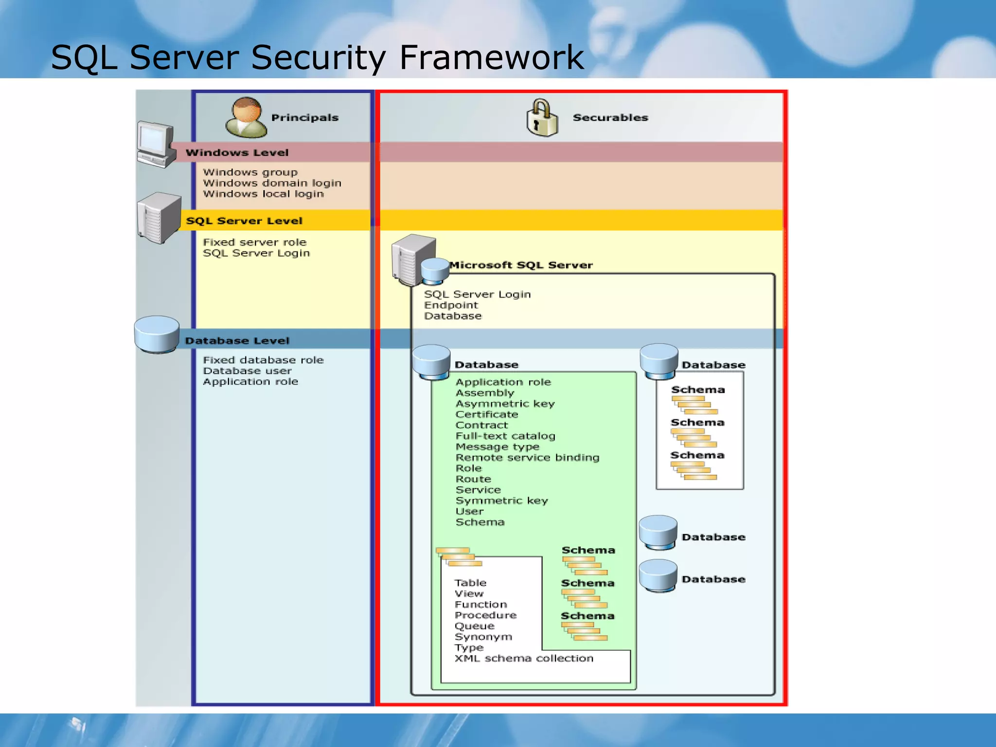 SQL Server Security Framework
 