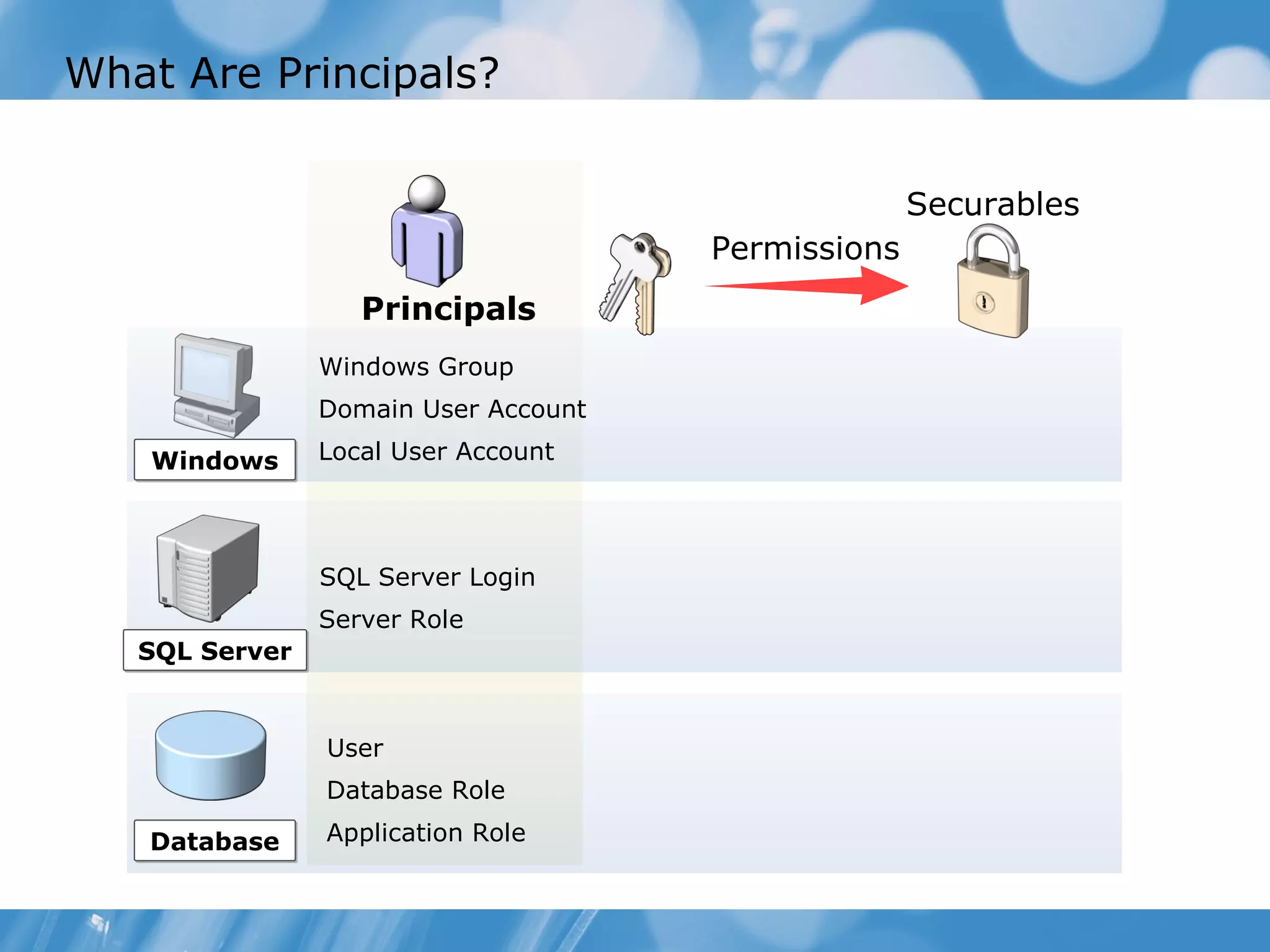 What Are Principals?


                                                    Securables
                                      Permissions
                   Principals
                Windows Group
                Domain User Account

   Windows      Local User Account




                SQL Server Login
                Server Role
   SQL Server


                User
                Database Role

   Database     Application Role
 
