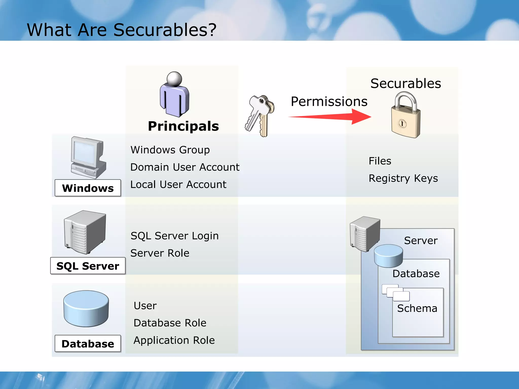 What Are Securables?


                                                    Securables
                                      Permissions
                   Principals
                Windows Group
                                                    Files
                Domain User Account
                                                    Registry Keys
   Windows      Local User Account




                SQL Server Login                             Server
                Server Role
   SQL Server
                                                            Database


                User                                        Schema
                Database Role

   Database     Application Role
 