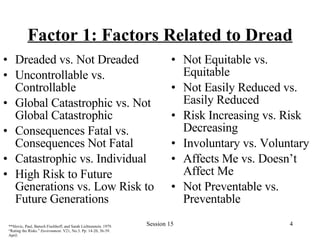 Factor 1: Factors Related to Dread Dreaded vs. Not Dreaded Uncontrollable vs. Controllable Global Catastrophic vs. Not Global Catastrophic Consequences Fatal vs. Consequences Not Fatal Catastrophic vs. Individual High Risk to Future Generations vs. Low Risk to Future Generations Not Equitable vs. Equitable Not Easily Reduced vs. Easily Reduced Risk Increasing vs. Risk Decreasing Involuntary vs. Voluntary Affects Me vs. Doesn’t Affect Me Not Preventable vs. Preventable **Slovic, Paul, Baruch Fischhoff, and Sarah Lichtenstein. 1979. “Rating the Risks.”  Environment . V21, No.3. Pp. 14-20, 36-39. April.   