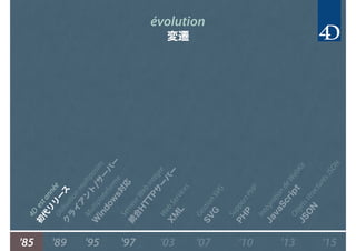 évolution
変遷
'85 '15'97'95'89 '03 '13'07 '10
4D
estannée
初
代
リ
リ
ー
ス
ServeurW
ebintégré
統
合
H
TTPサ
ー
バ
ー
M
ultiplateform
e
W
indow
s対
応
Utilisationm
ultipostes
ク
ラ
イ
ア
ン
ト
/サ
ー
バ
ー
W
ebServices
X
M
L
GestionSVG
SV
G
SupportPHP
PH
P
IntégrationdeW
ebKit
JavaScriptObjetsstructurésJSON
JSO
N
 