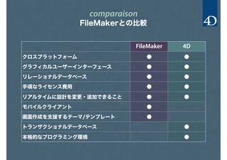 comparaison
FileMakerとの比較
FileMaker 4D
クロスプラットフォーム ● ●
グラフィカルユーザーインターフェース ● ●
リレーショナルデータベース ● ●
手頃なライセンス費用 ● ●
リアルタイムに設計を変更・追加できること ● ●
モバイルクライアント ●
画面作成を支援するテーマ/テンプレート ●
トランザクショナルデータベース ●
本格的なプログラミング環境 ●
 