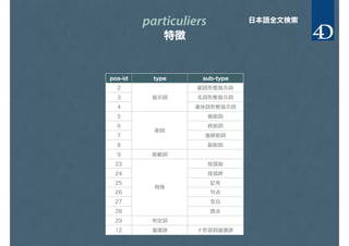 particuliers
特徴
pos-id type sub-type
2
指示詞
副詞形態指示詞
3 名詞形態指示詞
4 連体詞形態指示詞
5
助詞
格助詞
6 終助詞
7 接続助詞
8 副助詞
9 助動詞
23
特殊
括弧始
24 括弧終
25 記号
26 句点
27 空白
28 読点
29 判定詞
12 接頭辞 ナ形容詞接頭辞
日本語全文検索
 