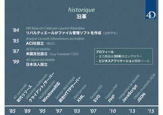 historique
沿革
ABCBase est Créée par Laurent Ribardière
リバルディエールがファイル管理ソフトを作成（当時学生）
Analyse Conseils Informations est établie
ACI社設立（現4D）
ACIUS est établie
米国支社設立（Guy Kawasaki CEO）
'84
'85
'87
'99 4D Japon est établie
日本法人設立
'85 '15
4D
estannée
初
代
リ
リ
ー
ス
ServeurW
ebintégré
統
合
H
TTPサ
ー
バ
ー
M
ultiplateform
e
W
indow
s対
応
'97'95'89
Utilisationm
ultipostes
ク
ラ
イ
ア
ン
ト
/サ
ー
バ
ー
'03
W
ebServices
X
M
L
'13'07
GestionSVG
SV
G
'10
SupportPHP
PH
P
IntégrationdeW
ebKit
JavaScriptObjetsstructurésJSON
JSO
N
プロフィール
• 主力商品は30年のロングセラー
• ビジネスアプリケーション開発ツール
 