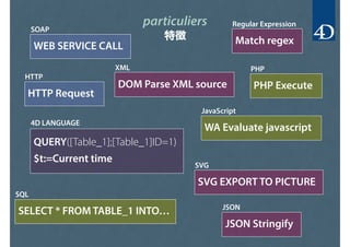 particuliers
特徴
QUERY([Table_1];[Table_1]ID=1)
$t:=Current time
4D LANGUAGE
SQL
SELECT * FROM TABLE_1 INTO…
XML
DOM Parse XML source
Regular Expression
Match regex
PHP
PHP Execute
JavaScript
WA Evaluate javascript
SVG
SVG EXPORT TO PICTURE
JSON
JSON Stringify
SOAP
WEB SERVICE CALL
HTTP
HTTP Request
 