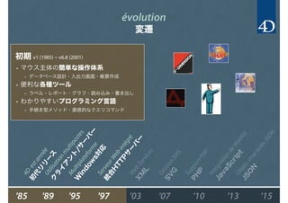 初期 v1 (1985) ~ v6.8 (2001)
• マウス主体の簡単な操作体系
• データベース設計・入出力画面・帳票作成
• 便利な各種ツール
• ラベル・レポート・グラフ・読み込み・書き出し
• わかりやすいプログラミング言語
• 手続き型メソッド・直感的なクエリコマンド
évolution
変遷
'85 '15'97'95'89 '03 '13'07 '10
4D
estannée
初
代
リ
リ
ー
ス
ServeurW
ebintégré
統
合
H
TTPサ
ー
バ
ー
M
ultiplateform
e
W
indow
s対
応
Utilisationm
ultipostes
ク
ラ
イ
ア
ン
ト
/サ
ー
バ
ー
W
ebServices
X
M
L
GestionSVG
SV
G
SupportPHP
PH
P
IntégrationdeW
ebKit
JavaScriptObjetsstructurésJSON
JSO
N
 