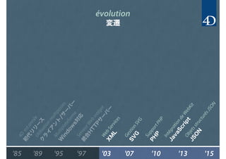 évolution
変遷
'85 '15'97'95'89 '03 '13'07 '10
4D
estannée
初
代
リ
リ
ー
ス
ServeurW
ebintégré
統
合
H
TTPサ
ー
バ
ー
M
ultiplateform
e
W
indow
s対
応
Utilisationm
ultipostes
ク
ラ
イ
ア
ン
ト
/サ
ー
バ
ー
W
ebServices
X
M
L
GestionSVG
SV
G
SupportPHP
PH
P
IntégrationdeW
ebKit
JavaScriptObjetsstructurésJSON
JSO
N
 