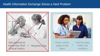 Health Information Exchange Solves a Hard Problem
 