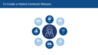 To Create a Patient-Centered Network
Community
Hospital
IDN
Pharmacy
Lab
Post-Acute
Specialist
PCP
Clinic Community
Hospital
Pharmacy
Post-Acute
Specialist
PCP
Clinic
 