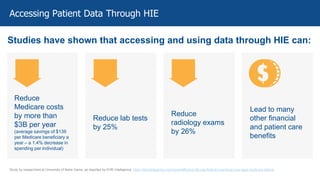 Study by researchers at University of Notre Dame, as reported by EHR Intelligence: https://ehrintelligence.com/news/effective-hie-use-federal-incentives-may-save-medicare-billions
Accessing Patient Data Through HIE
Studies have shown that accessing and using data through HIE can:
Reduce
Medicare costs
by more than
$3B per year
(average savings of $139
per Medicare beneficiary a
year – a 1.4% decrease in
spending per individual)
Lead to many
other financial
and patient care
benefits
Reduce
radiology exams
by 26%
Reduce lab tests
by 25%
 