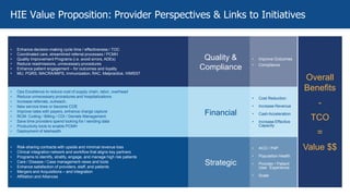 HIE Value Proposition: Provider Perspectives & Links to Initiatives
• Enhance decision-making cycle time / effectiveness / TOC
• Coordinated care, streamlined referral processes / PCMH
• Quality Improvement Programs (i.e. avoid errors, ADEs)
• Reduce readmissions, unnecessary procedures
• Enhance patient engagement – for outcomes and loyalty
• MU, PQRS, MACRA/MIPS, Immunization, RAC, Malpractice, HIMSS7
• Ops Excellence to reduce cost of supply chain, labor, overhead
• Reduce unnecessary procedures and hospitalizations
• Increase referrals, outreach,
• New service lines or become COE
• Improve rates with payers, enhance charge capture
• RCM: Coding / Billing / CDI / Denials Management
• Save time providers spend looking for / sending data
• Productivity tools to enable PCMH
• Deployment of telehealth
• Risk-sharing contracts with upside and minimal revenue loss
• Clinical integration network and workflow that aligns key partners
• Programs to identify, stratify, engage, and manage high risk patients
• Care / Disease / Case management views and tools
• Enhance satisfaction of providers, staff, and patients
• Mergers and Acquisitions – and Integration
• Affiliation and Alliances
Quality &
Compliance
Financial
Strategic
• Improve Outcomes
• Compliance
• Cost Reduction
• Increase Revenue
• CashAcceleration
• Increase Effective
Capacity
• ACO / P4P
• Population Health
• Provider / Patient
User Experience
• Scale
Overall
Benefits
-
TCO
=
Value $$
 