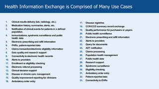 1. Clinical results delivery (lab, radiology, etc.)
2. Medication history, summaries, alerts, etc.
3. Notification of clinical events for patients in a defined
population
4. Immunizations, syndromic surveillance and public
health data
5. Electronic prescribing and refill information
6. PHRs, patient-reported data
7. Claims transaction/electronic eligibility information
8. Data quality and research support
9. Connectivity to electronic health records
10. Alerts to providers
11. Enrollment or eligibility checking
12. Electronic referral processing
13. Clinical decision support
14. Disease or chronic care management
15. Quality improvement reporting for clinicians
16. Ambulatory order entry
17. Disease registries
18. CCR/CCD summary record exchange
19. Quality performance for purchasers or payers
20. Public health surveillance
21. Electronic prescribingand refill information
22. Alerts to providers
23. Query for documents
24. ADT notification
25. Claims processing
26. Population health management
27. Public health data
28. Research support
29. Syndromic surveillance
30. Eligibility checking
31. Ambulatory order entry
32. Patient-reported data
33. Connectivity to EHRs
Health Information Exchange is Comprised of Many Use Cases
 