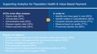 ACOs most often analyze:
• Claims data (96%)
• Clinical data (79%)
• Administrative data (52%)
• Disease registry data (39%)
• Patient-reported data (38%)
In order to:
• Identify and close gaps in care (84%)
• Identify outliers in cost/utilization (80%)
• Compare clinician performance (77%)
• Measure/report on quality (77%)
• Proactively identify risk (68%)
Results are Used to:
• Address specific high-cost or high-utilization patient populations (84%)
• Care transitions management/care coordination programs (82%)
• Disease-management programs (73%)
• Post-discharge programs (68%)
• Development of evidence-based clinical/care guidelines (55%)
• Medication management programs (38%)
Supporting Analytics for Population Health & Value-Based Payment
 