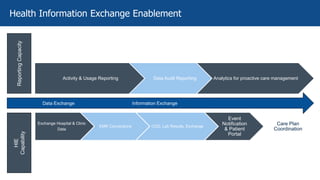 ReportingCapacity
Activity & Usage Reporting Data Audit Reporting Analytics for proactive care management
HIE
Capability
Exchange Hospital & Clinic
Data
EMR Connections CCD, Lab Results, Exchange
Event
Notification
& Patient
Portal
Care Plan
Coordination
Health Information Exchange Enablement
Data Exchange Information Exchange
 