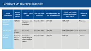 Source
Organization
Specific
Source
System
Type of Clinical
Data
Date first live in
production
Volume Estimates (e.g.,
# of unique patients)
Clinical Data Format
(include terminology
used, if any)
Location or
region
XYZ Health
System
(hospital)
ADT (GE) Admissions data,
discharge
summaries
Since Jan 2009 2,000,000 HL7 v2.5.1 Tallahassee
ABC Hospital Lab
(Cerner)
Lab results Since Feb 2010 1,000,000 HL7 v2.5.1, LOINC coded Jacksonville
St. Sam’s
Hospital
Transcripti
on (XYZ
vendor)
Transcribed
reports: surgical
notes, radiology
reports
Since June 2010 1,000,000 HL7 v2.6 Lakeland
Participant On-Boarding Readiness
 