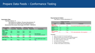 Prepare Data Feeds – Conformance Testing
 