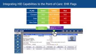FLAG Green Yellow Red
Consent YES NOT GIVEN N/A
Data YES YES NO
New Data YES N/A N/A
Consent Status: Yes External
Data: Yes
New Data: : Yes
Message on
Mouse Over
Integrating HIE Capabilities to the Point-of-Care: EHR Flags
 
