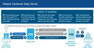 Patient Centered Data Home
 