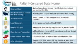 Relevant History
National association of more than 40 statewide, regional,
and community HIEs
How this IA aims to connect
the whole country?
Patch together a “quilt” of HIEs to cover the whole country
Who’s in Charge
SHIEC. SHIEC’s board is elected from among HIE
members.
Legal Document Evolving approaches (could be DURSA)
Geographic Span Nationwide, but limited by who’s a member and who’s not
Most Common Transaction
ADT notification from one HIE to another and clinical data at
point of care in response
Less Common Transaction Clinical data back to the HIE in the patient’s home state
Other Information
Current focus is on sharing clinical data (a) at point of care,
(b) to maintain longitudinal record in patient’s home state
Patient-Centered Data Home
 