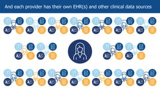 And each provider has their own EHR(s) and other clinical data sources
 