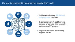 Community
Hospital
IDN
Pharmacy
Lab
Post-Acute
Specialist
PCP
Clinic
• In this example alone, 28 distinct
point-to-point interfaces
• Organizations are forced to create
contract-by-contract interoperability
between local IT systems
• Regional “networks” achieve only
regional results
Current interoperability approaches simply don’t scale
 