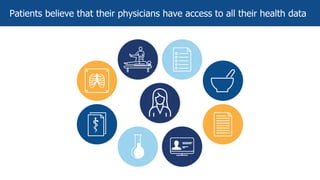 Patients believe that their physicians have access to all their health data
 
