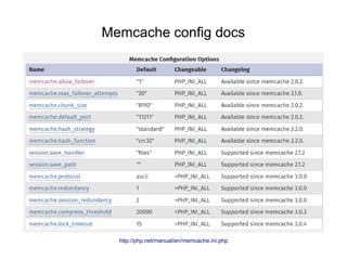 Memcache config docs
http://php.net/manual/en/memcache.ini.php
 
