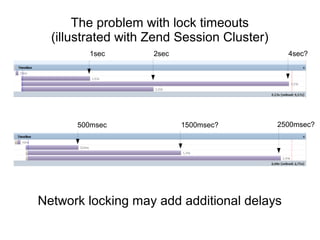Network locking may add additional delays
The problem with lock timeouts
(illustrated with Zend Session Cluster)
2sec1sec 4sec?
500msec 1500msec? 2500msec?
 