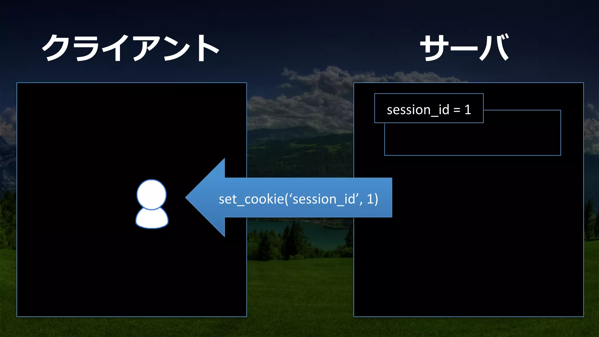 　　	
session_id	
  =	
  1	
set_cookie(‘session_id’,	
  1)	
クライアント サーバ
 